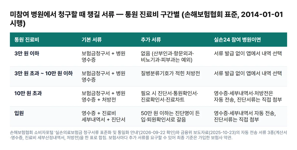 실손보험 청구 서류 통원 진료비 3만 원 10만 원 입원 구간별 기본 서류 추가 서류 비교표