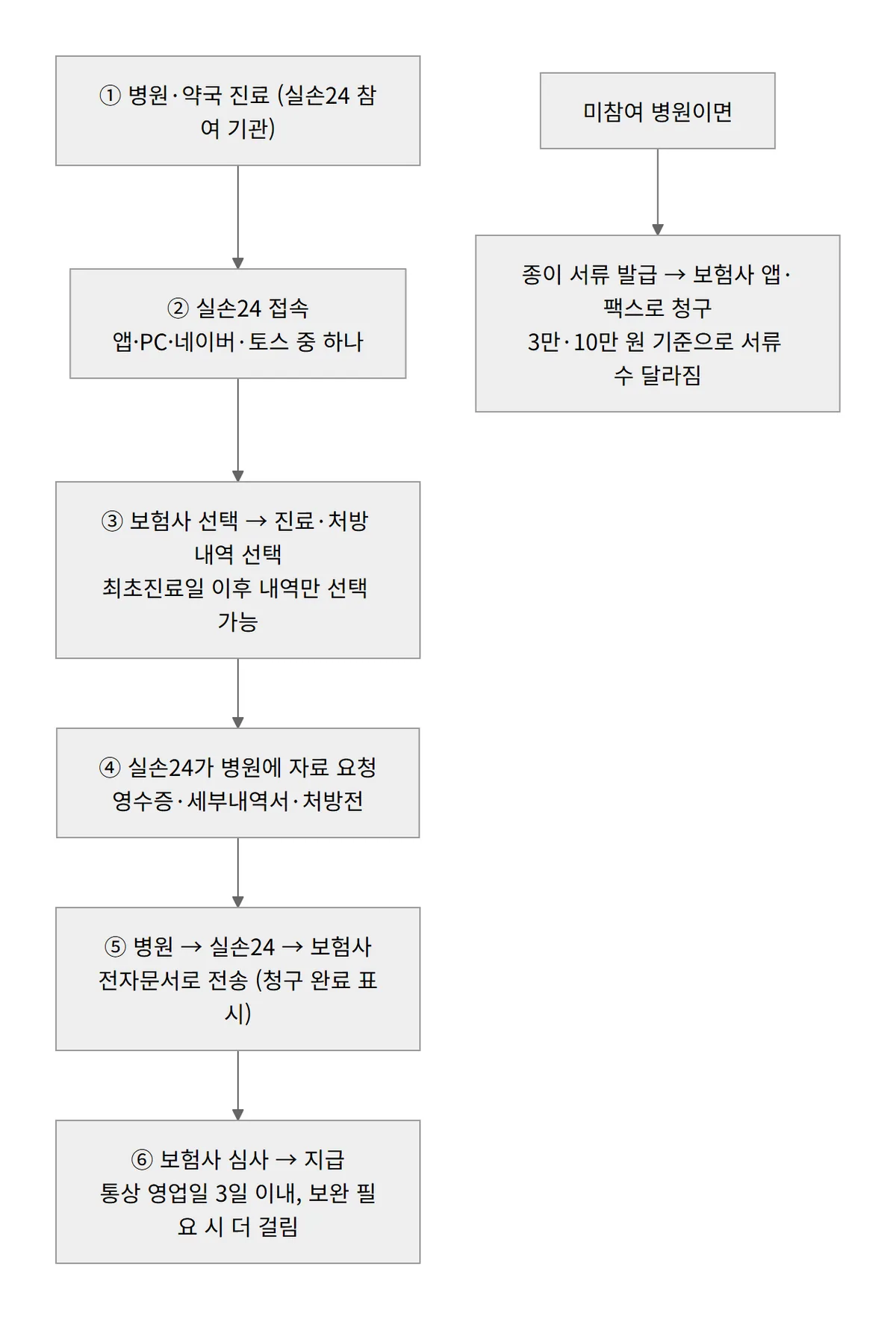 실손24 청구 흐름 다이어그램 진료부터 보험사 지급까지 6단계와 미참여 병원 서류 청구 경로