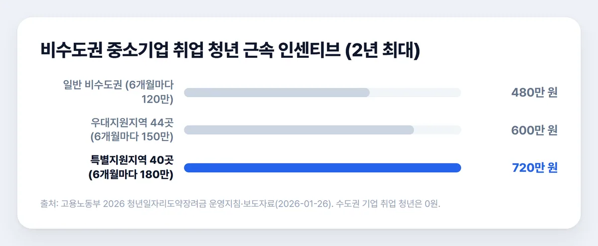 비수도권 중소기업 청년 근속 인센티브 일반 480만원 우대지원 600만원 특별지원 720만원 차트