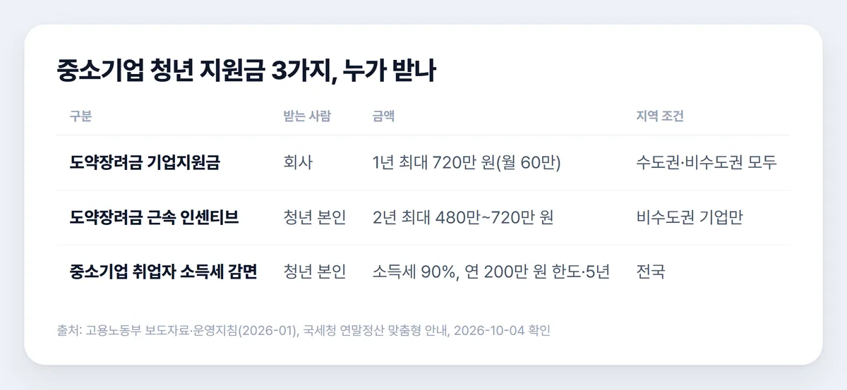 중소기업 청년지원금 3가지 받는 사람 금액 지역 조건 비교표
