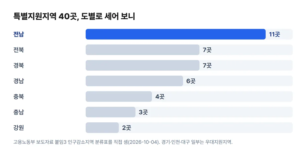 청년 근속 인센티브 특별지원지역 40곳 도별 개수 전남 11곳 차트