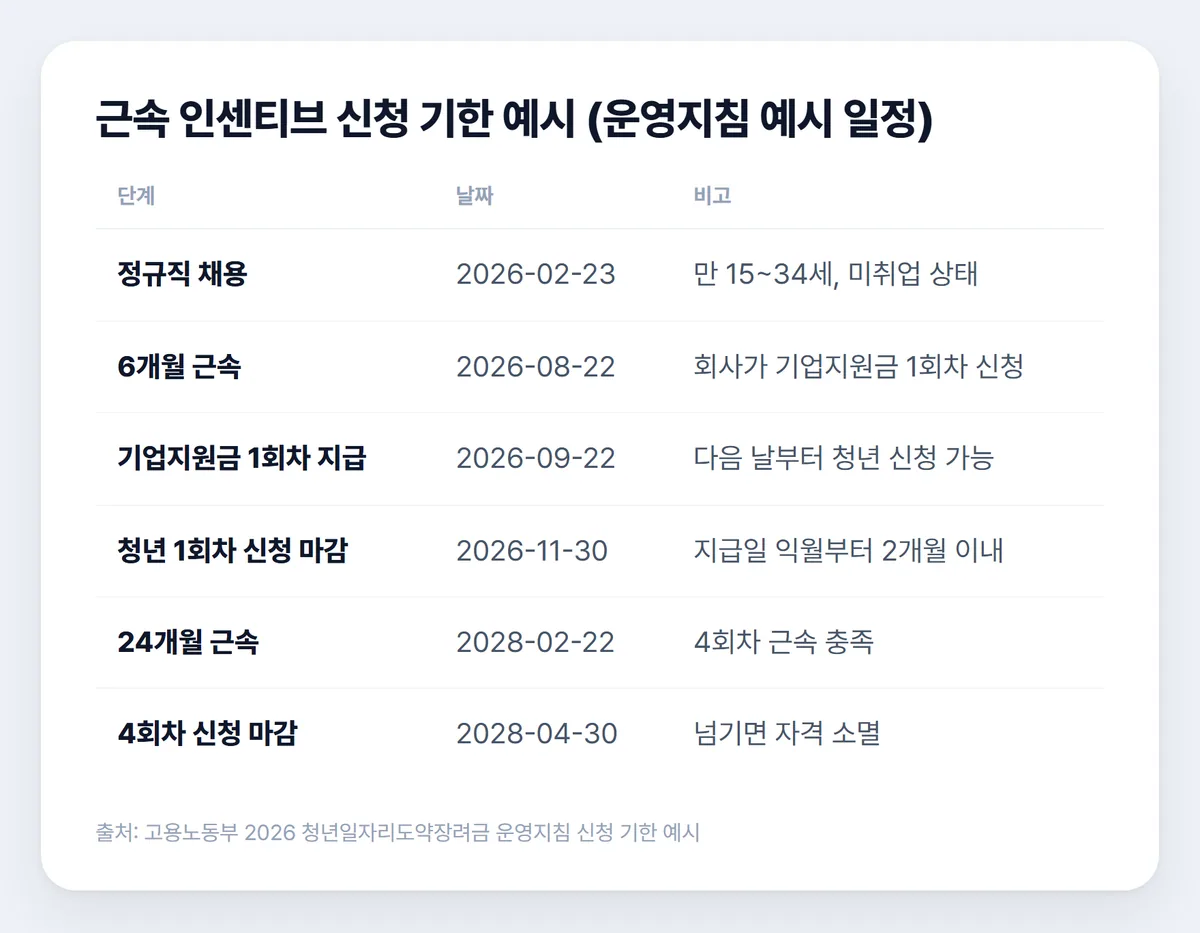 청년 근속 인센티브 신청 기한 예시 채용 6개월 1회차 신청 마감 4회차 마감 표