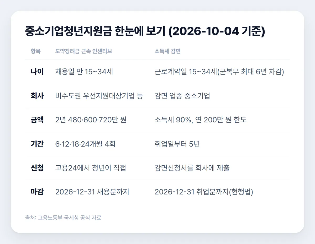 중소기업청년지원금 근속 인센티브와 소득세 감면 나이 회사 금액 기간 신청 마감 요약표