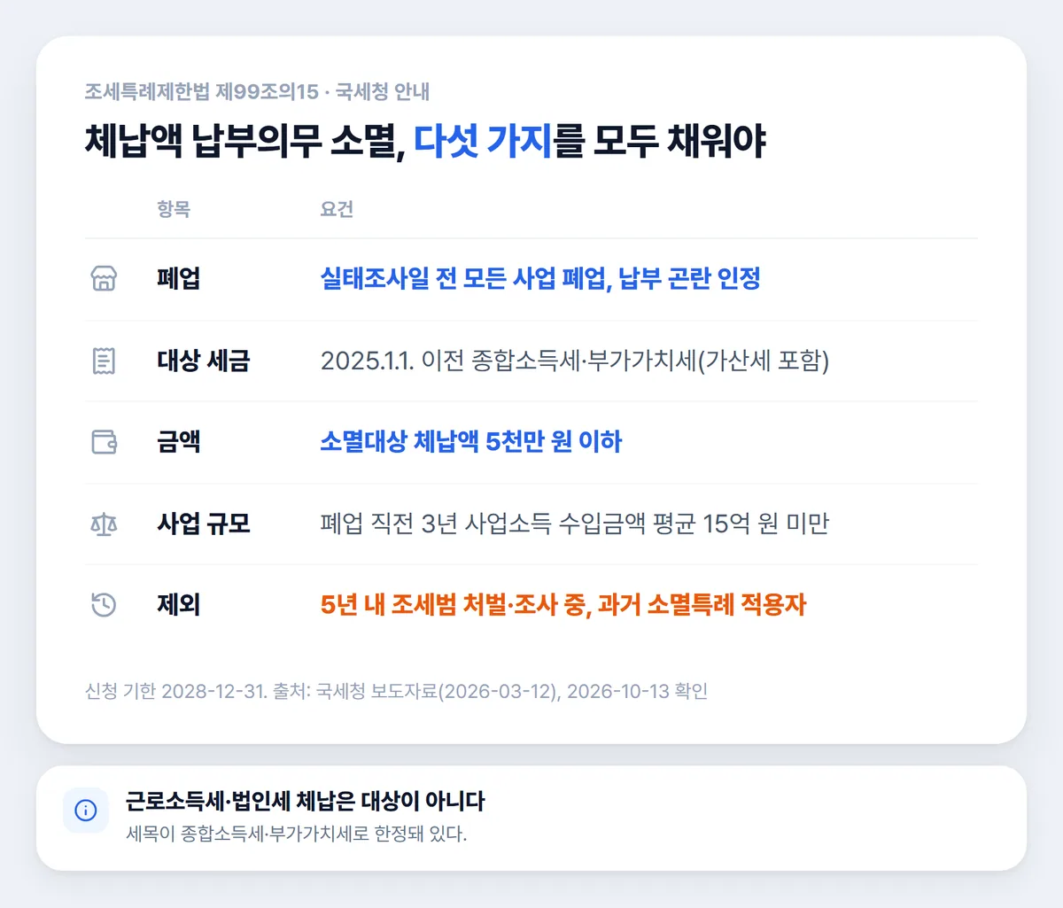 생계형 체납자 체납액 납부의무 소멸 요건 5천만 원 15억 원 표