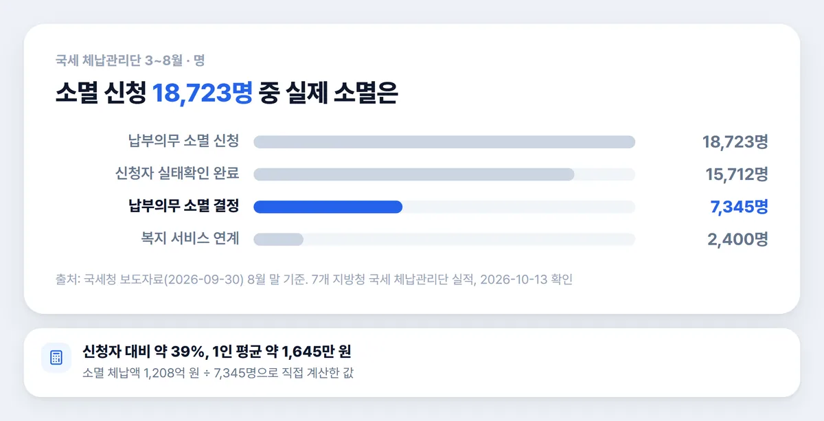 국세 체납관리단 8월 말 성과 소멸 신청 18723명 소멸 결정 7345명 차트