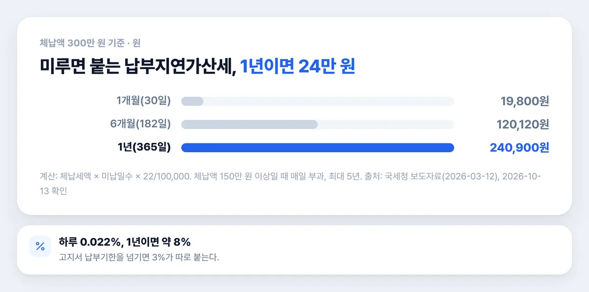 체납액 300만 원 납부지연가산세 1개월 6개월 1년 계산 차트