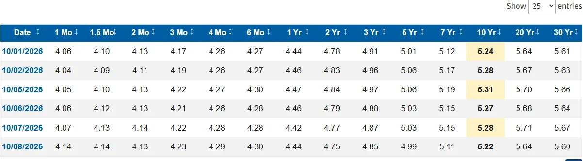미 재무부 Daily Treasury Par Yield Curve Rates 2026년 10월 미국 10년물 금리 표