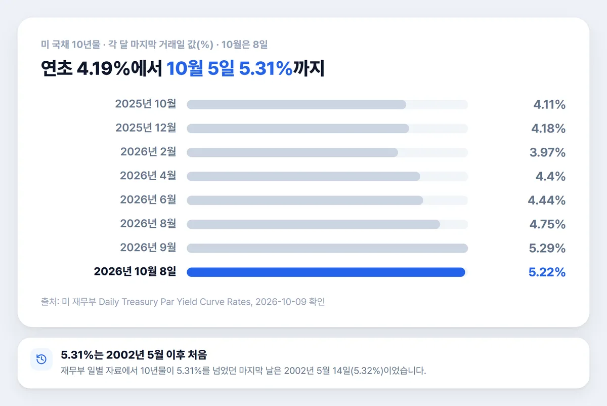 미국 10년물 금리 월말 추이 2025년 10월부터 2026년 10월 차트