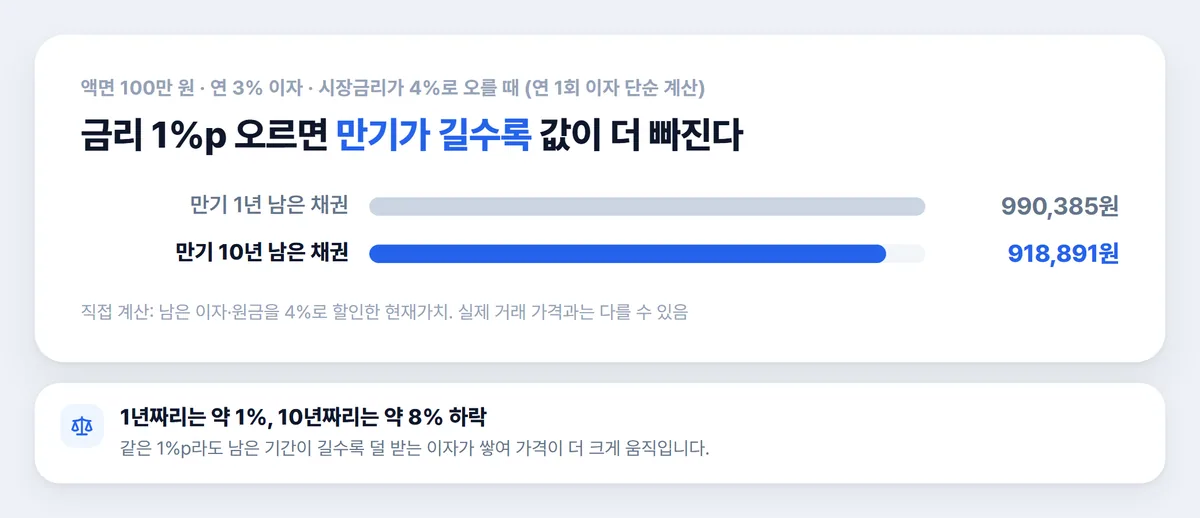국채 금리 1%p 상승 시 만기 1년 10년 채권 가격 하락 비교 차트