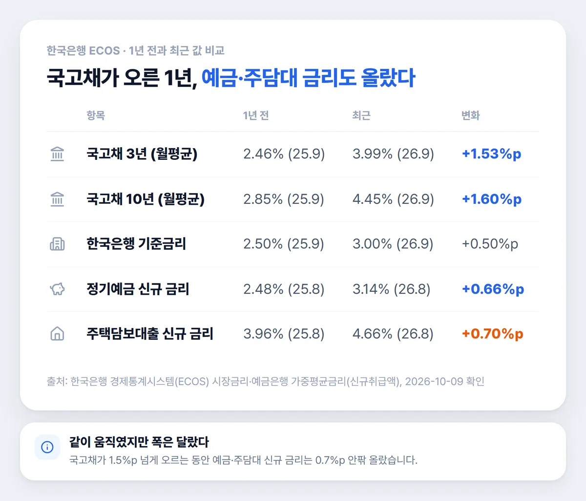 한국 국고채 3년 10년 기준금리 정기예금 주택담보대출 1년 변화 표
