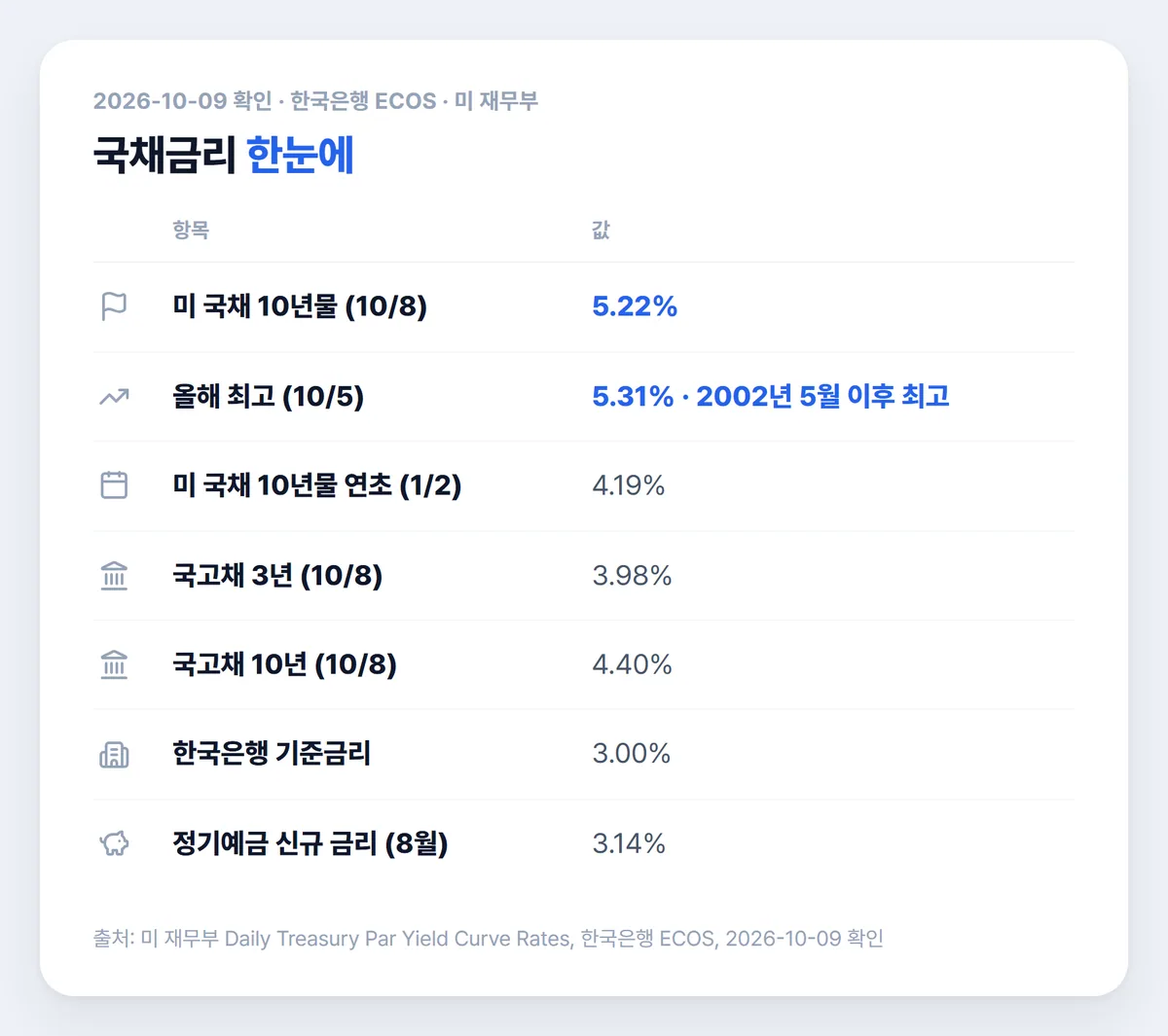 국채 금리 한눈에 미국 10년물 국고채 3년 10년 기준금리 정기예금 요약표