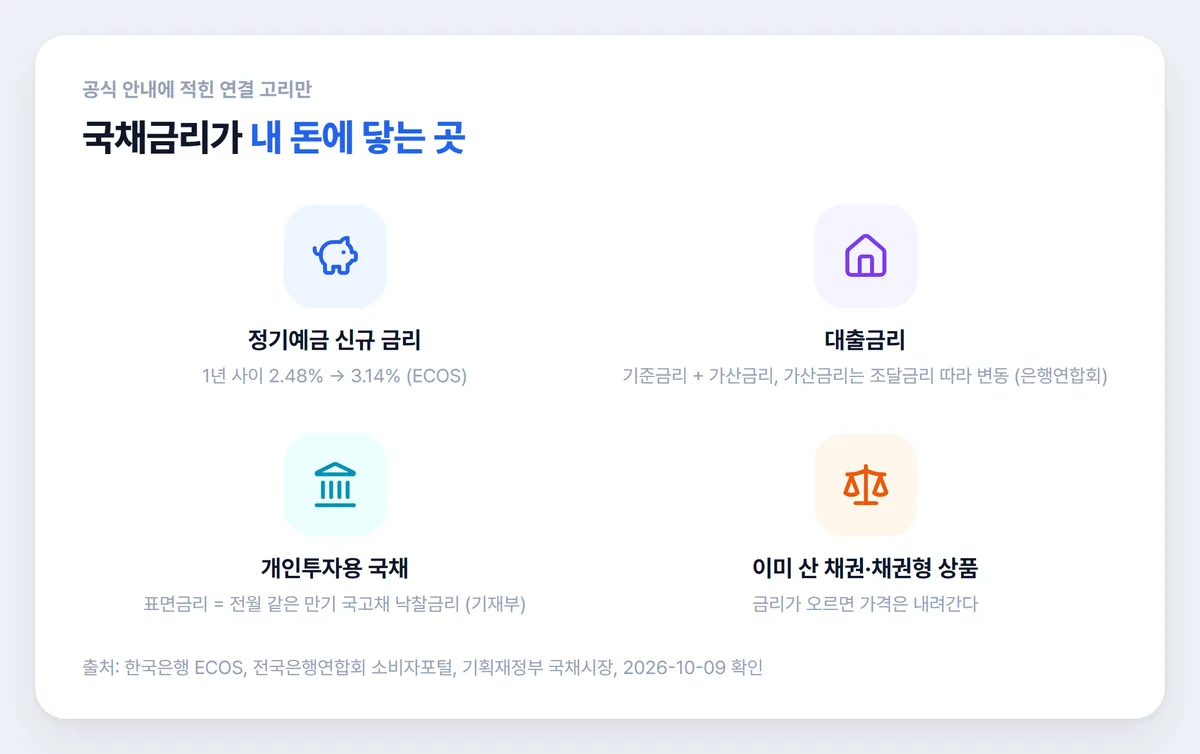 국채 금리가 닿는 곳 정기예금 대출금리 개인투자용 국채 채권 가격 아이콘