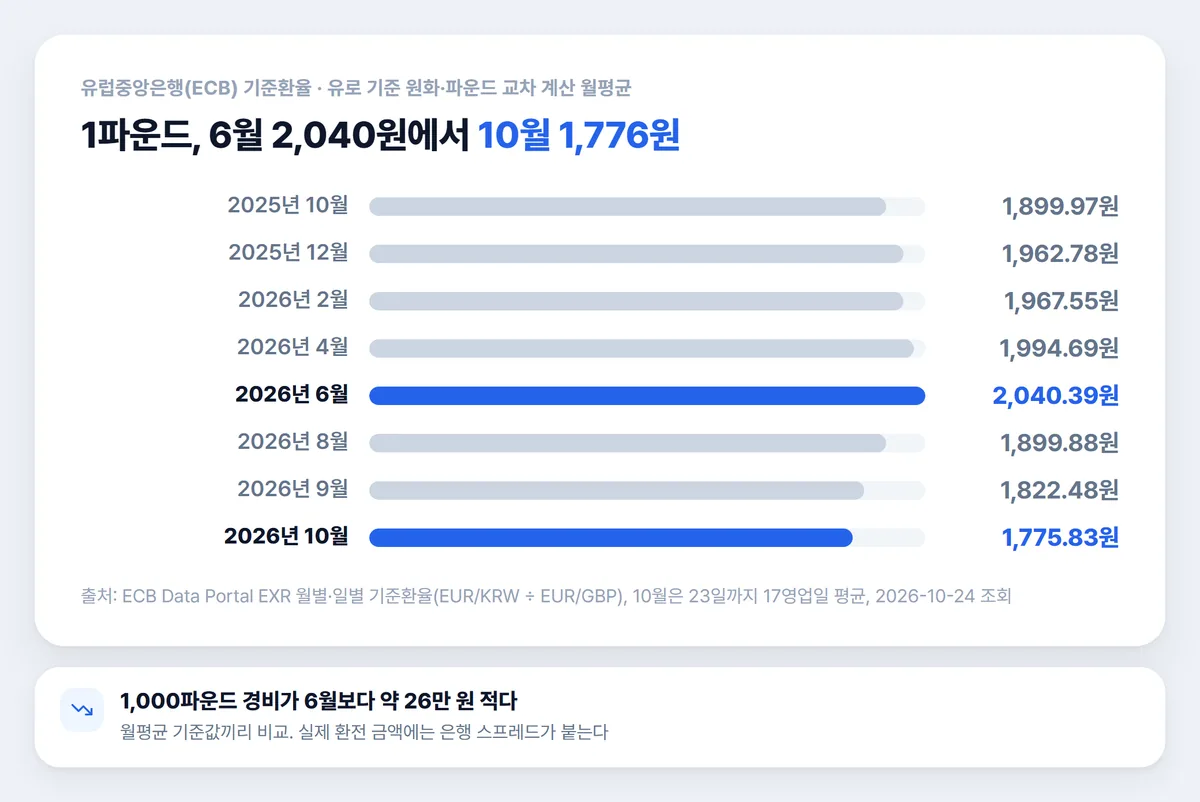 영국 환율 1년 추이 1파운드 원화 월평균 6월 2,040원 10월 1,776원