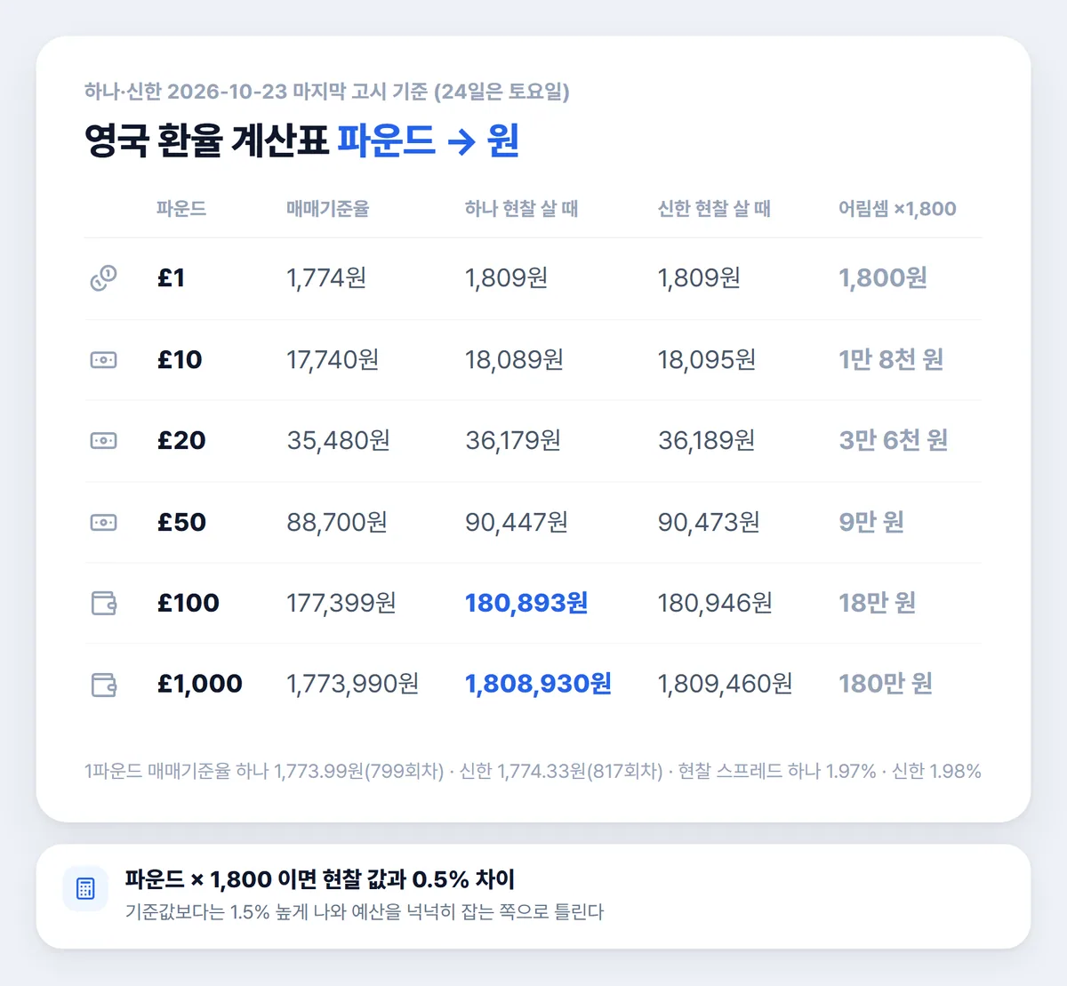 영국 환율 계산표 파운드 원화 환산 1파운드부터 1,000파운드