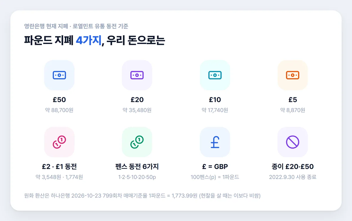 영국 파운드 지폐 4가지 50파운드 원화 환산과 펜스 동전
