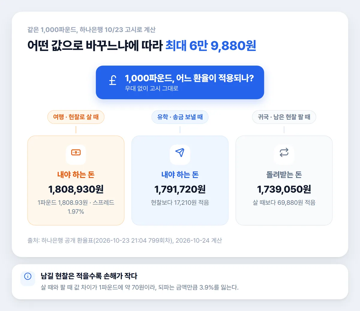 영국 환율 비교 1,000파운드 현찰 송금 되팔 때 금액 차이