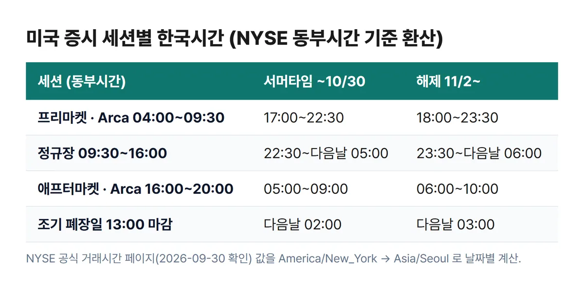 미국 증시 세션별 한국시간 표 서머타임 22시30분 해제 후 23시30분 개장