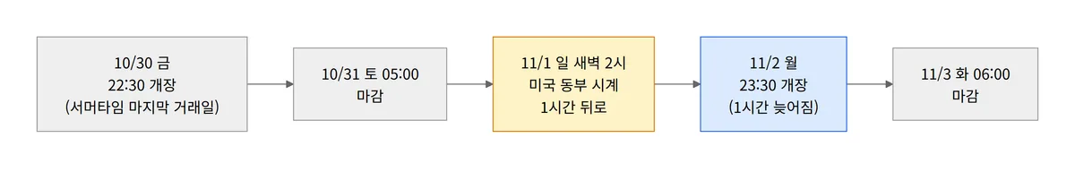 미국 서머타임 해제 11월 1일 전후 미국 증시 개장시간 변화 흐름도