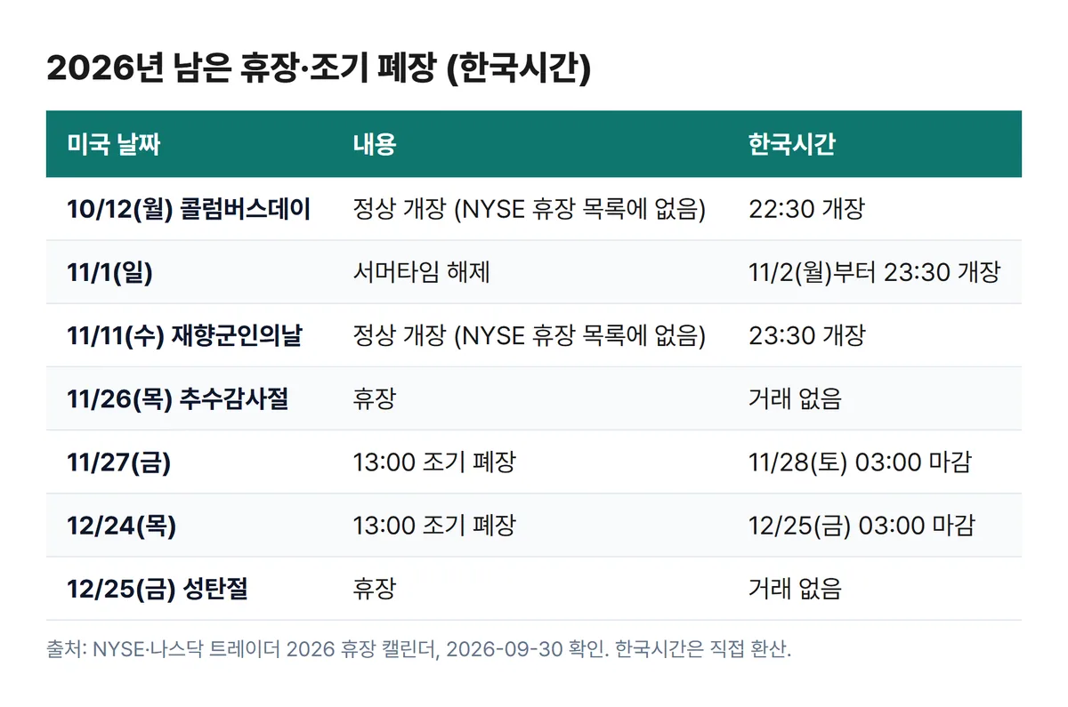 2026년 남은 미국 증시 휴장일 조기 폐장 한국시간 표