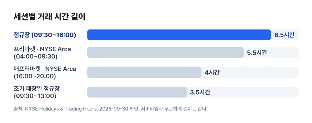 미국 증시 세션별 거래 시간 길이 정규장 6.5시간 프리마켓 5.5시간 애프터마켓 4시간 차트