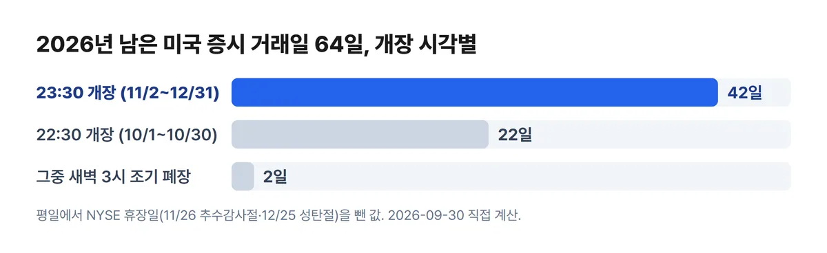 2026년 남은 미국 증시 거래일 64일 23시30분 개장 42일 22시30분 개장 22일 차트