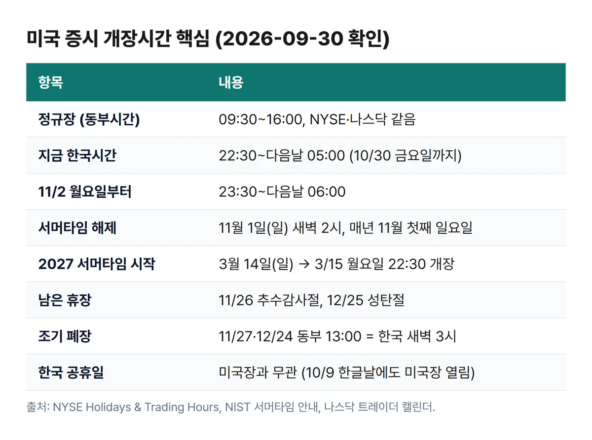 미국 증시 개장시간 핵심 요약표 서머타임 해제 휴장일 조기 폐장 한국시간