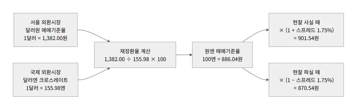 원엔 재정환율 계산 구조 다이어그램 달러원 1382.00원 나누기 달러엔 155.98엔 곱하기 100은 100엔 886.04원 현찰 살 때 901.54원 팔 때 870.54원