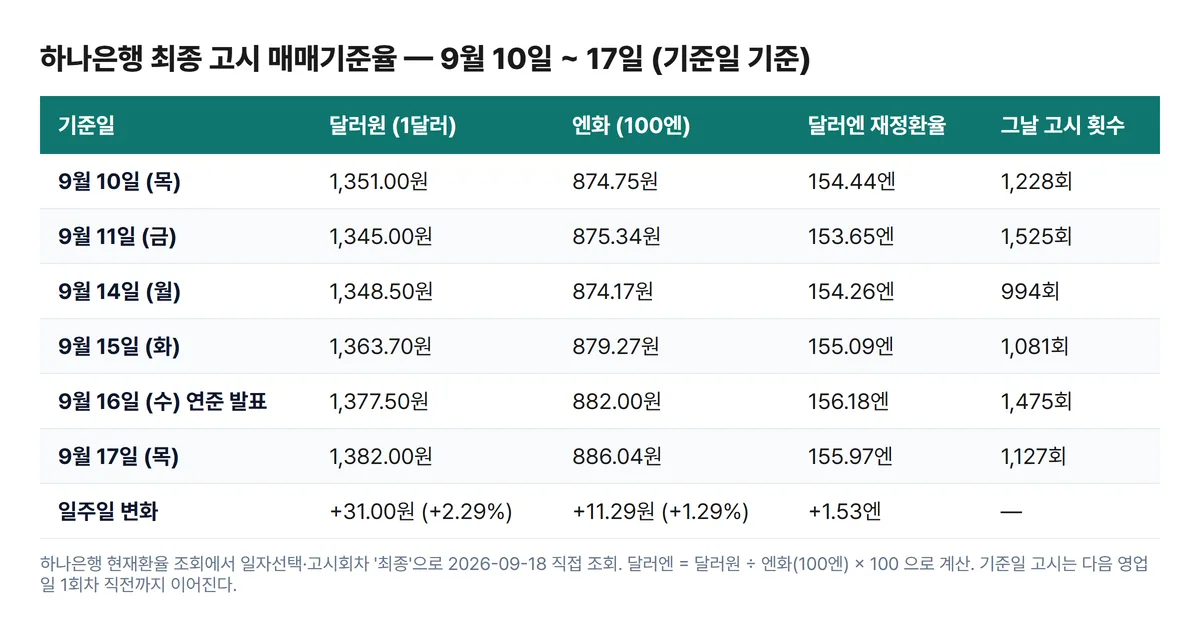 하나은행 최종 고시 매매기준율 9월 10일부터 17일 달러원 1351.00원에서 1382.00원 엔화 874.75원에서 886.04원 달러엔 154.44엔에서 155.97엔 고시 횟수 표