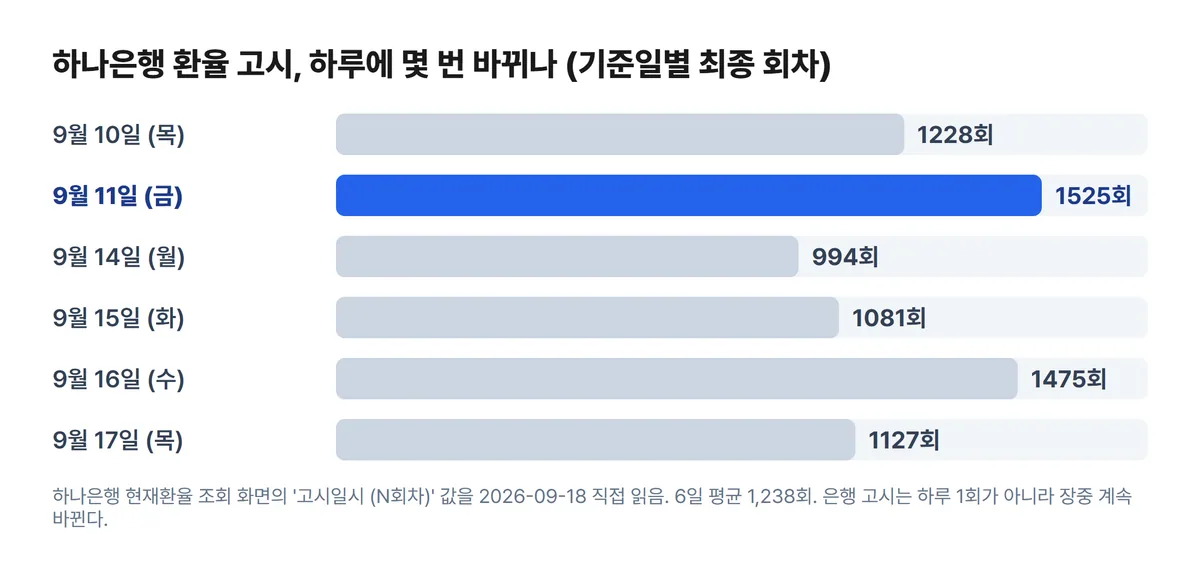 하나은행 환율 고시 하루 횟수 차트 9월 10일 1228회 11일 1525회 14일 994회 15일 1081회 16일 1475회 17일 1127회