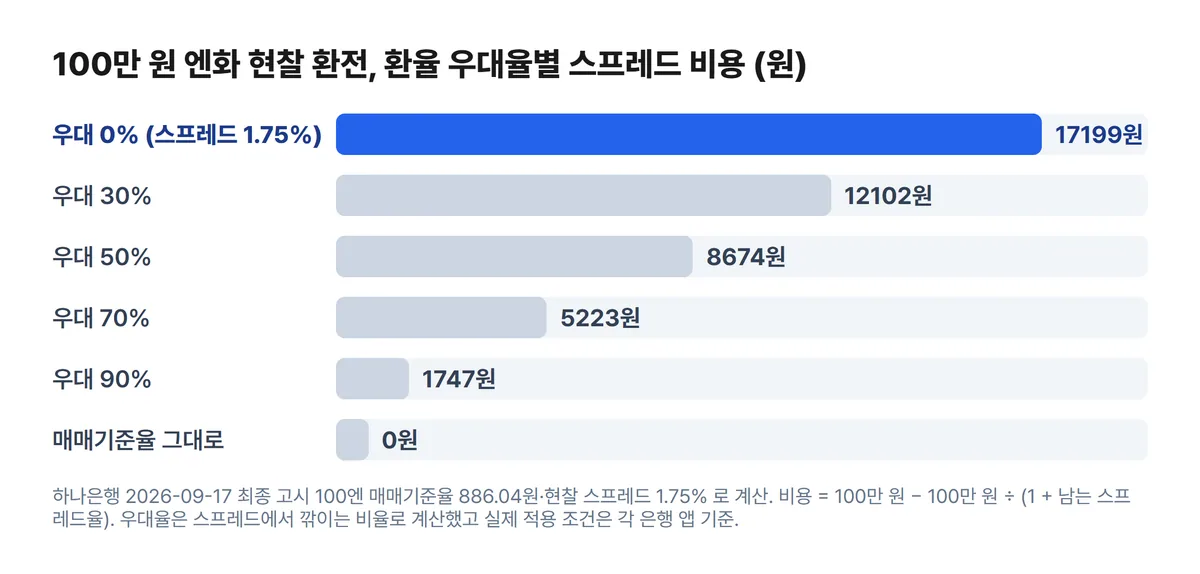 100만 원 엔화 현찰 환전 환율 우대율별 스프레드 비용 차트 우대 0퍼센트 17199원 50퍼센트 8674원 90퍼센트 1747원
