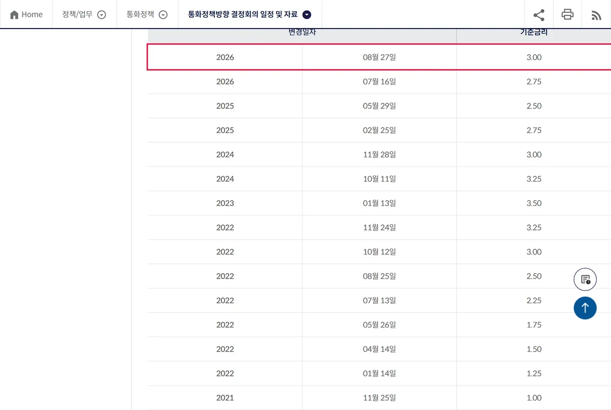 한국은행 기준금리 추이 표 2026년 8월 27일 3.00퍼센트 7월 16일 2.75퍼센트 2025년 5월 29일 2.50퍼센트