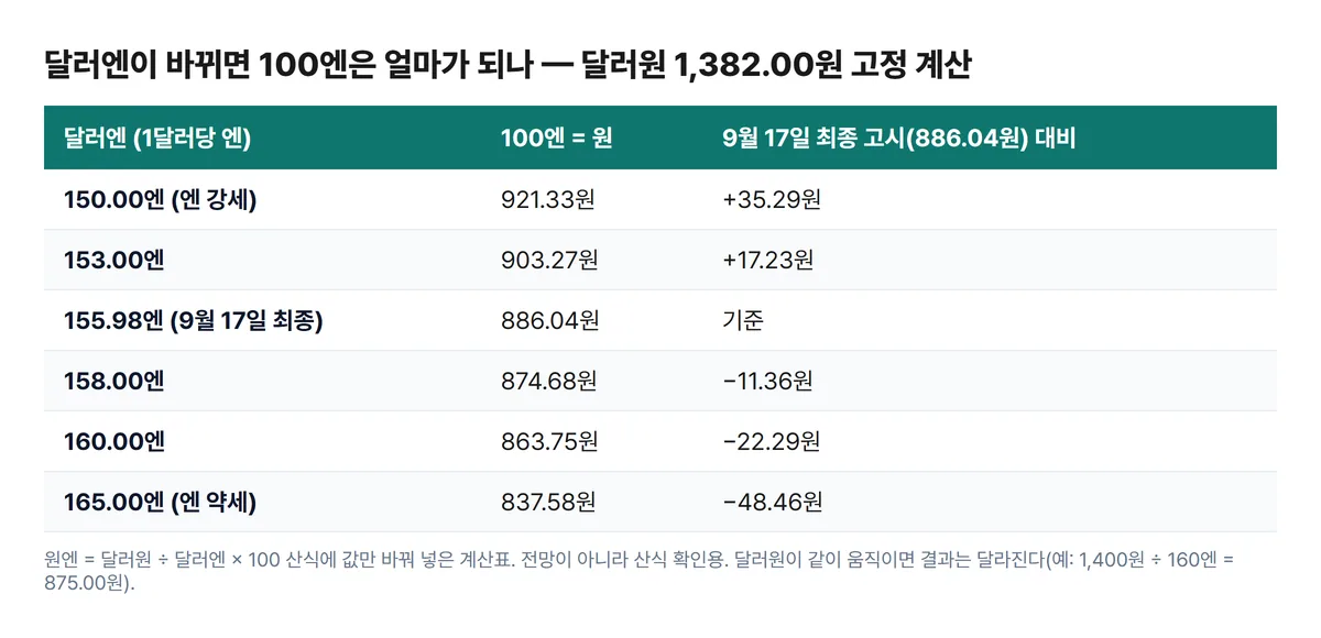 달러엔 환율별 100엔 원화 값 계산표 달러원 1382.00원 고정 150엔 921.33원 155.98엔 886.04원 160엔 863.75원 165엔 837.58원