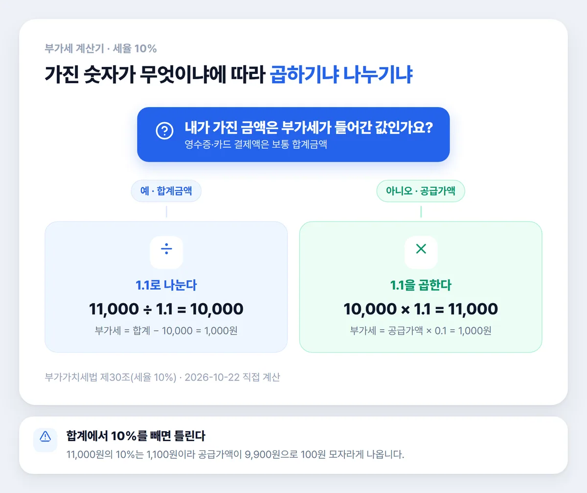 부가세 계산기 합계금액은 1.1로 나누고 공급가액은 1.1을 곱하는 계산법