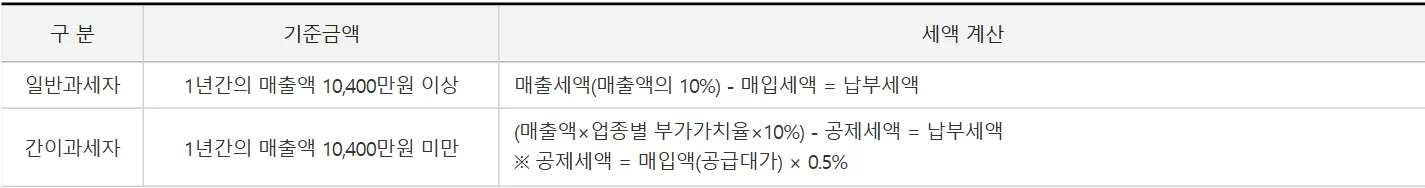 국세청 부가가치세 개요 일반과세자 간이과세자 기준금액 세액 계산 표