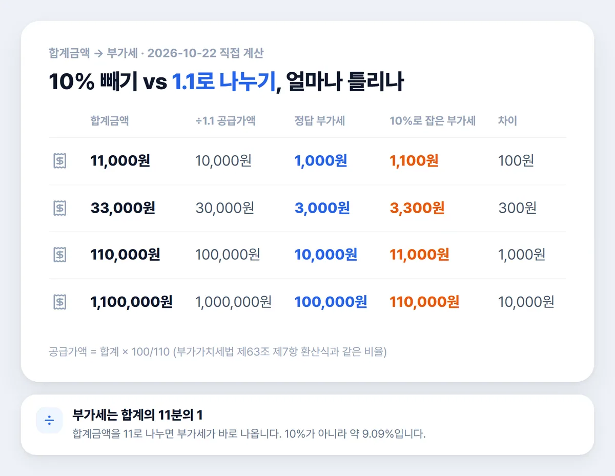 부가세 10% 빼기와 1.1로 나누기 금액별 차이 비교표