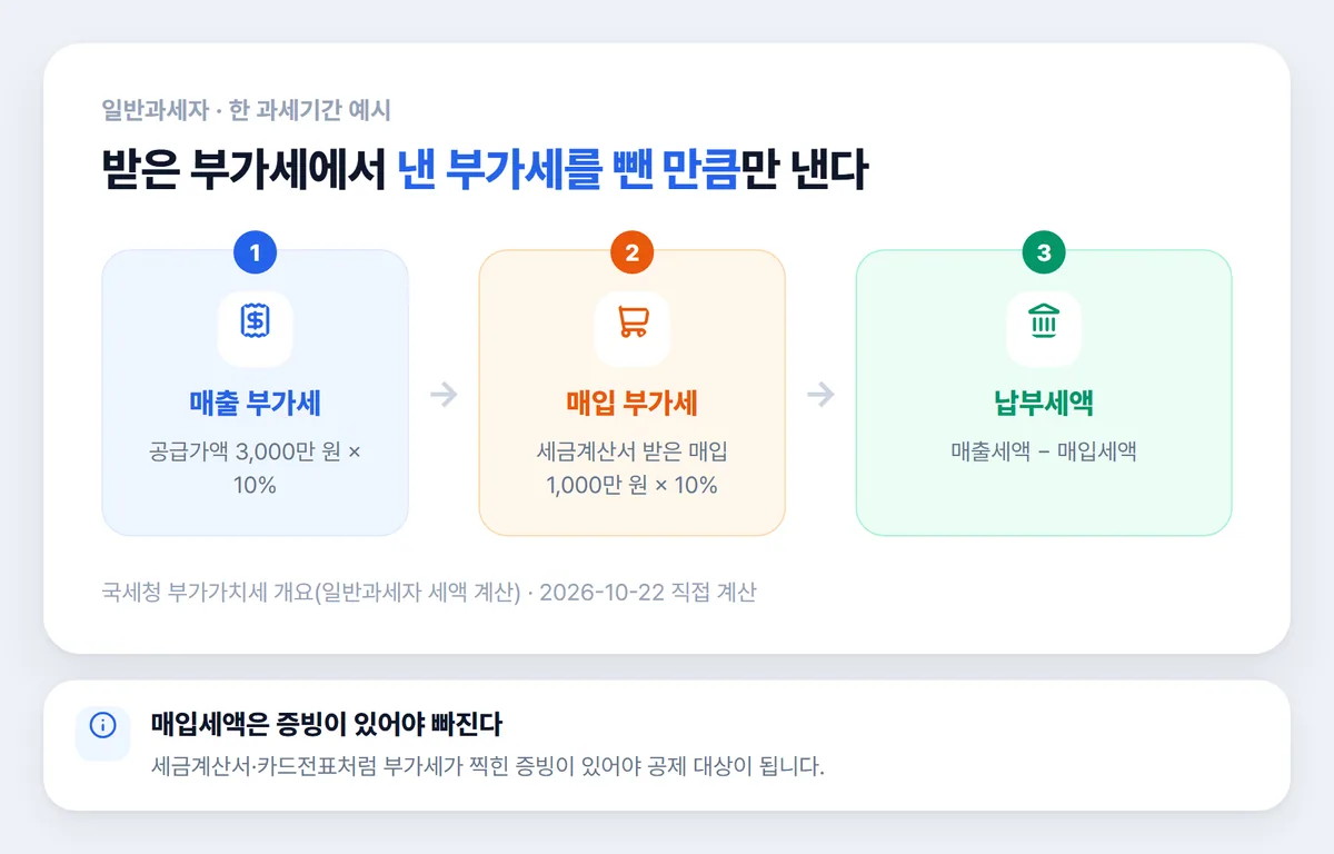 일반과세자 부가세 납부세액 매출세액에서 매입세액을 빼는 계산 순서