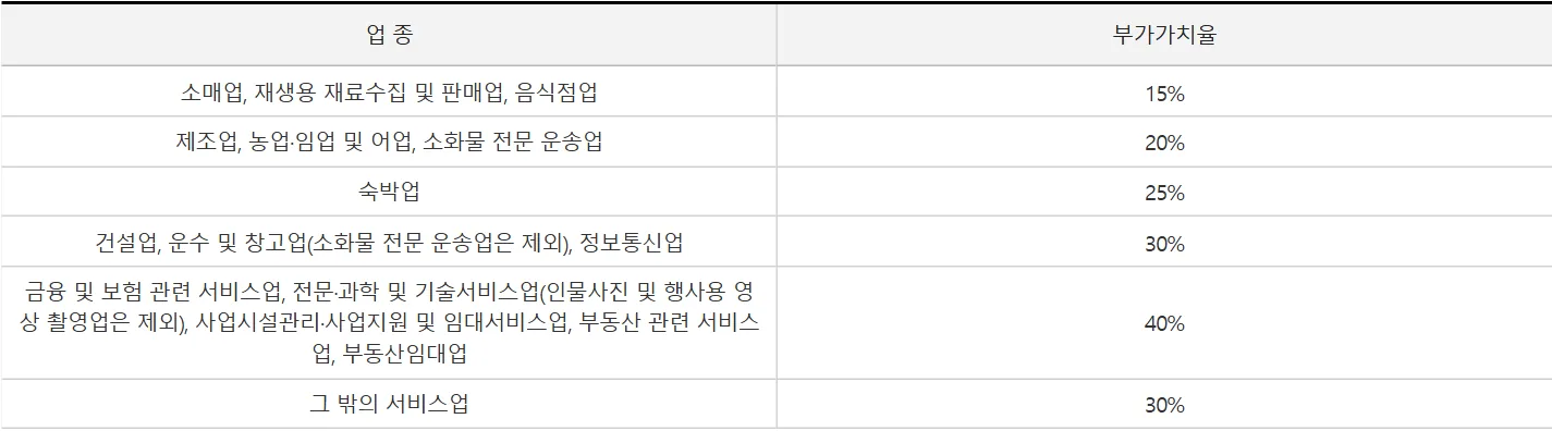 국세청 간이과세자 업종별 부가가치율 표 2021년 7월 이후 기준