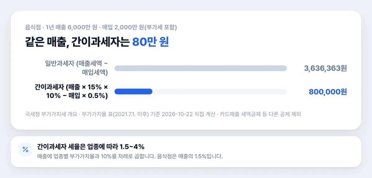 음식점 매출 6천만 원 일반과세자와 간이과세자 부가세 납부세액 비교 차트