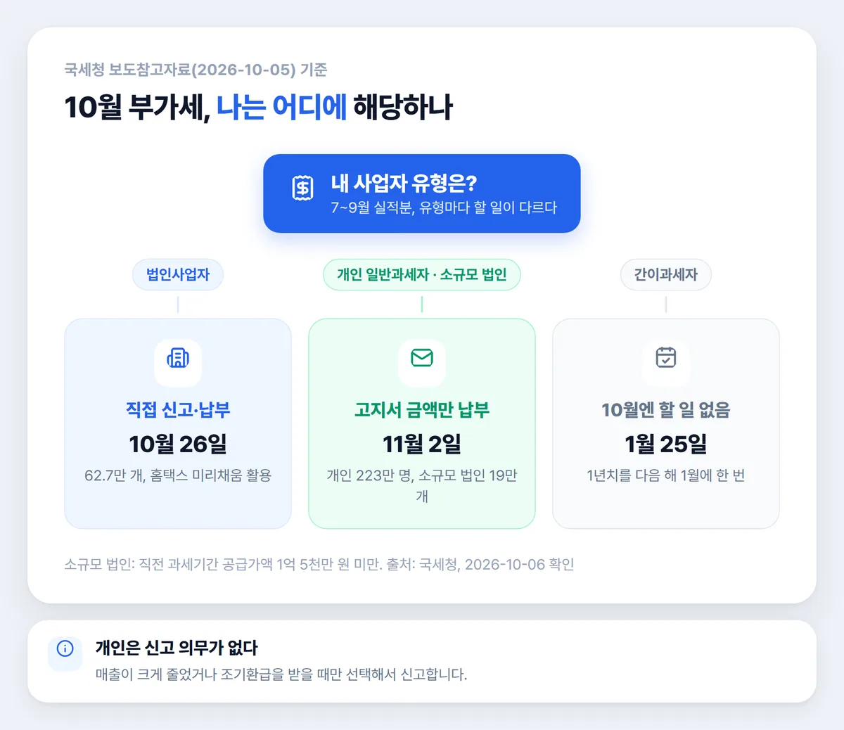 10월 부가세 신고 대상 법인 개인 일반과세자 간이과세자 유형별 할 일 갈래 그림