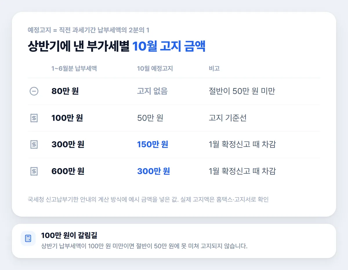 부가세 예정고지 금액 계산 표 상반기 납부세액별 고지액