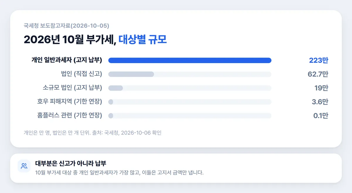 2026 10월 부가세 대상별 규모 개인 일반과세자 법인 호우 피해 홈플러스 기한 연장 차트