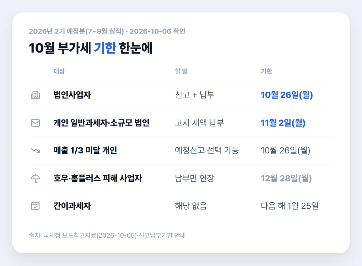 2026 10월 부가세 신고기간 납부기한 대상별 요약표