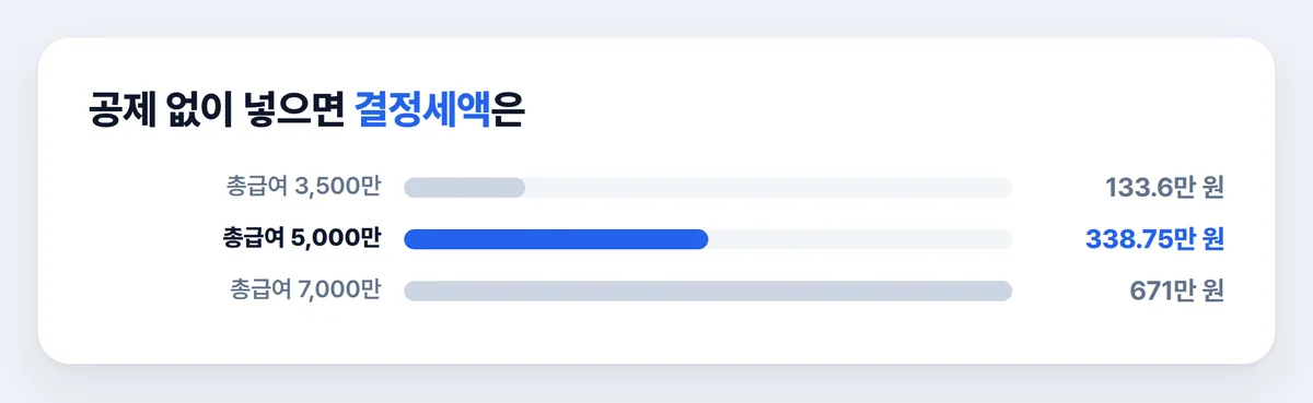 연말정산 모의계산 총급여별 결정세액 3,500만 5,000만 7,000만 비교