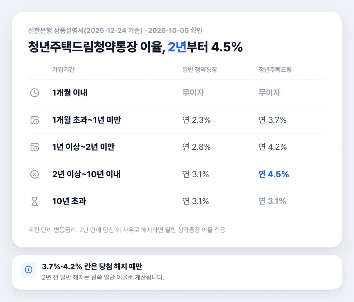 청년주택드림청약통장 가입기간별 이율 일반 청약통장 비교표 2년 이상 4.5%