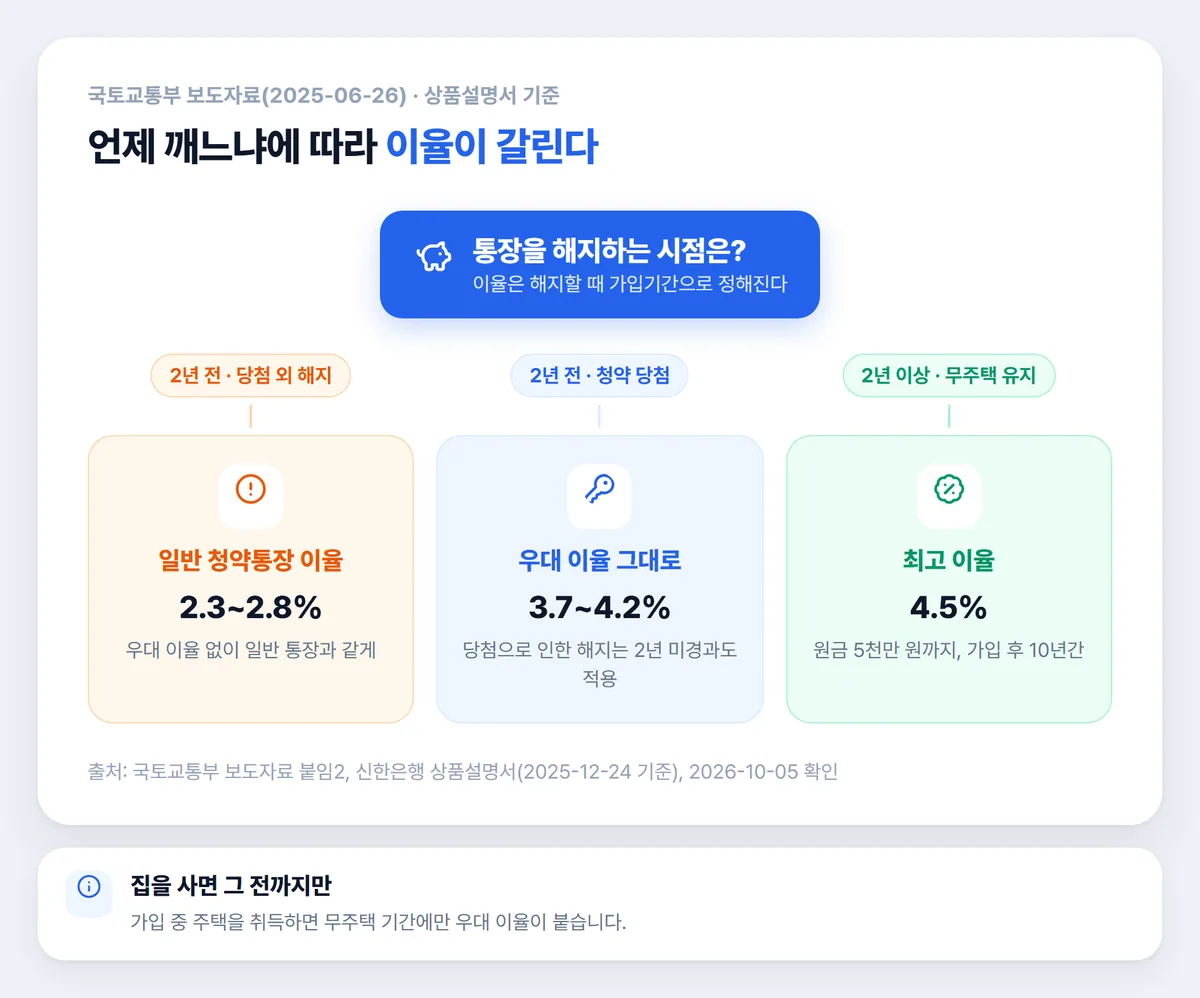 청년주택드림청약통장 해지 시점별 적용 이율 2년 전 해지 당첨 해지 2년 이상 갈래 그림