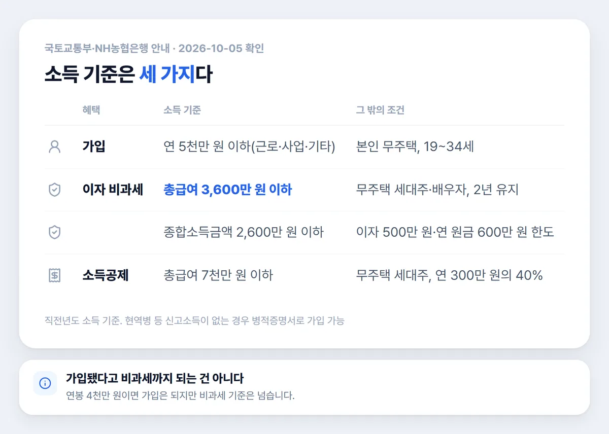 청년주택드림청약통장 가입 비과세 소득공제 소득 기준 세 가지 비교표