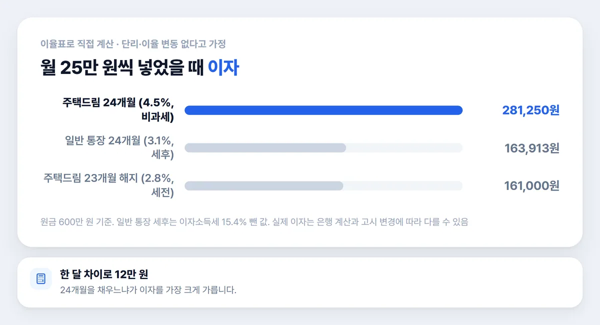 청년주택드림청약통장 월 25만원 24개월 이자 비교 차트 4.5% 비과세 일반 통장 23개월 해지
