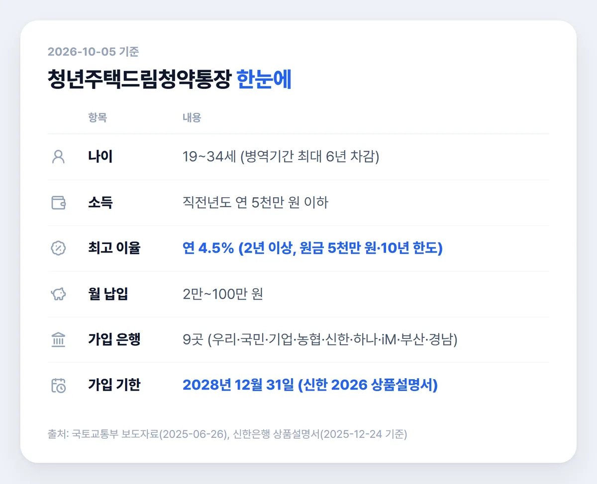 청년주택드림청약통장 나이 소득 최고 이율 월 납입 가입 은행 가입 기한 요약표