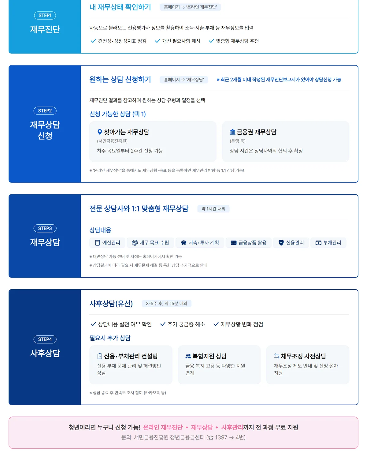 청년재무상담 이용절차 STEP1 재무진단 STEP2 상담 신청 STEP3 1시간 상담 STEP4 사후상담 화면
