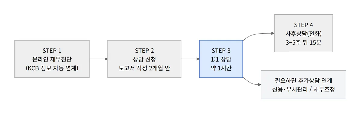 청년재무상담 4단계 흐름도 온라인 재무진단 상담 신청 1시간 상담 사후상담 15분